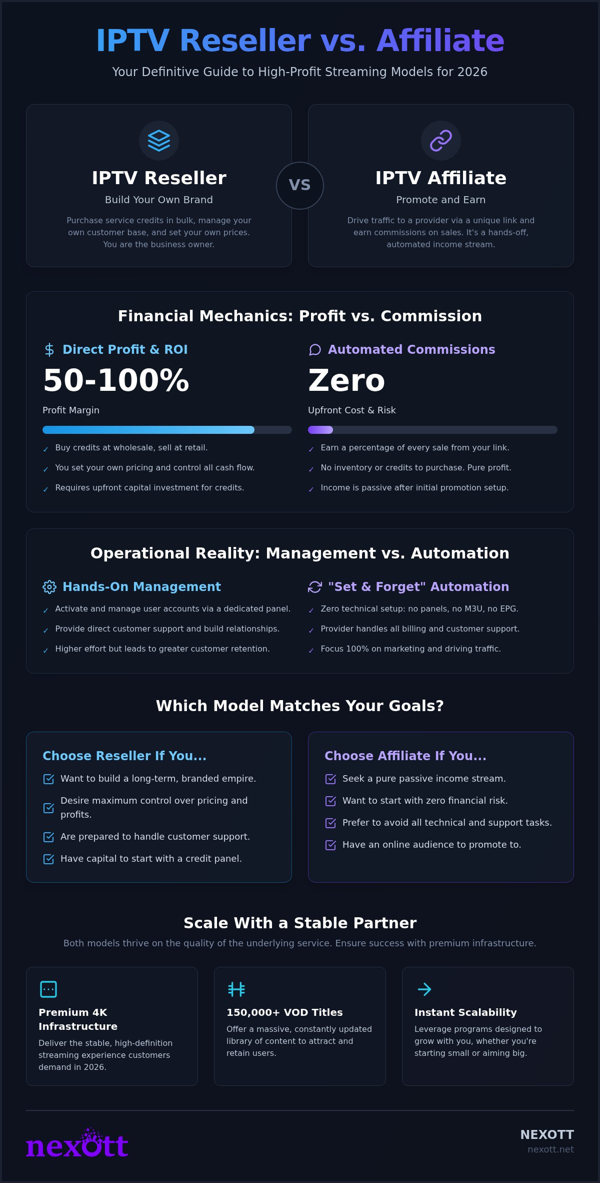 IPTV Reseller vs Affiliate: Which Streaming Business Model Wins in 2026? 1 IPTV Reseller vs Affiliate: Which Streaming Business Model Wins in 2026?