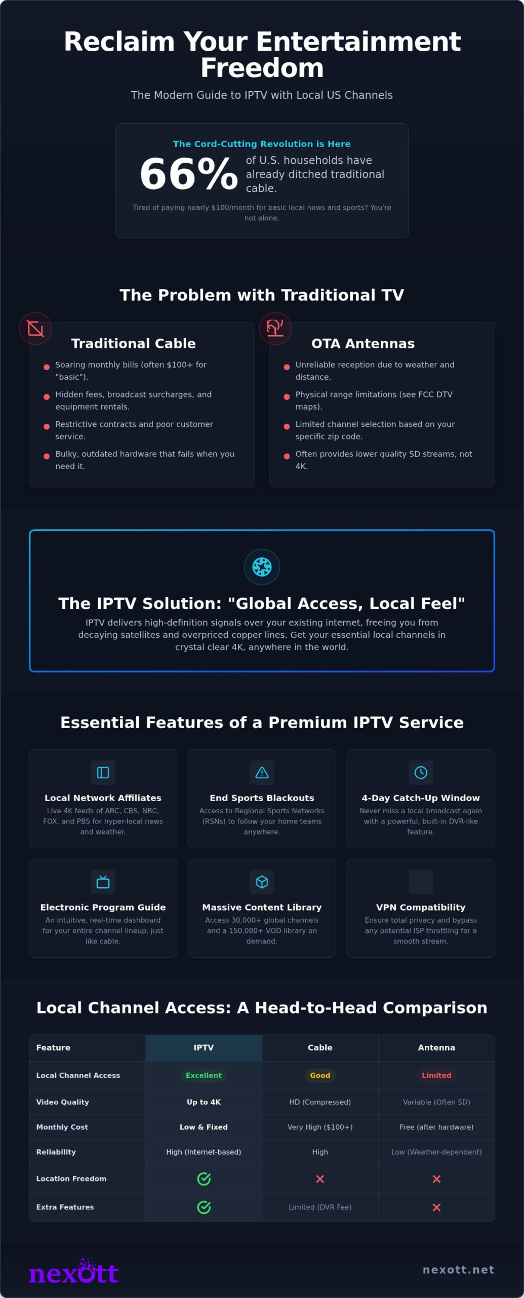 IPTV with Local Channels USA: The Ultimate 2026 Cord-Cutting Guide 1 IPTV with Local Channels USA: The Ultimate 2026 Cord-Cutting Guide