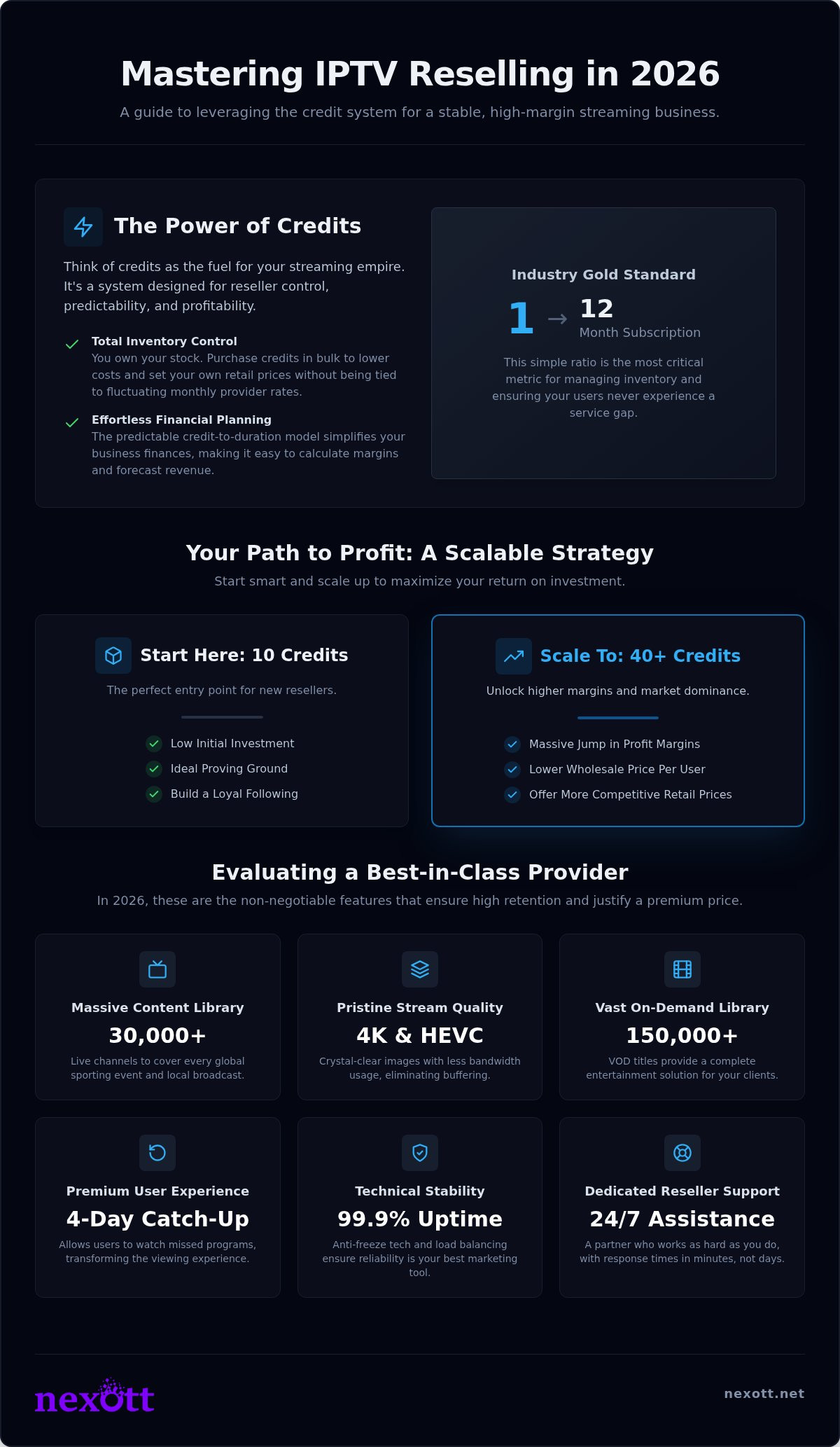 Buy IPTV Credits for Resellers: 2026 Profit Guide