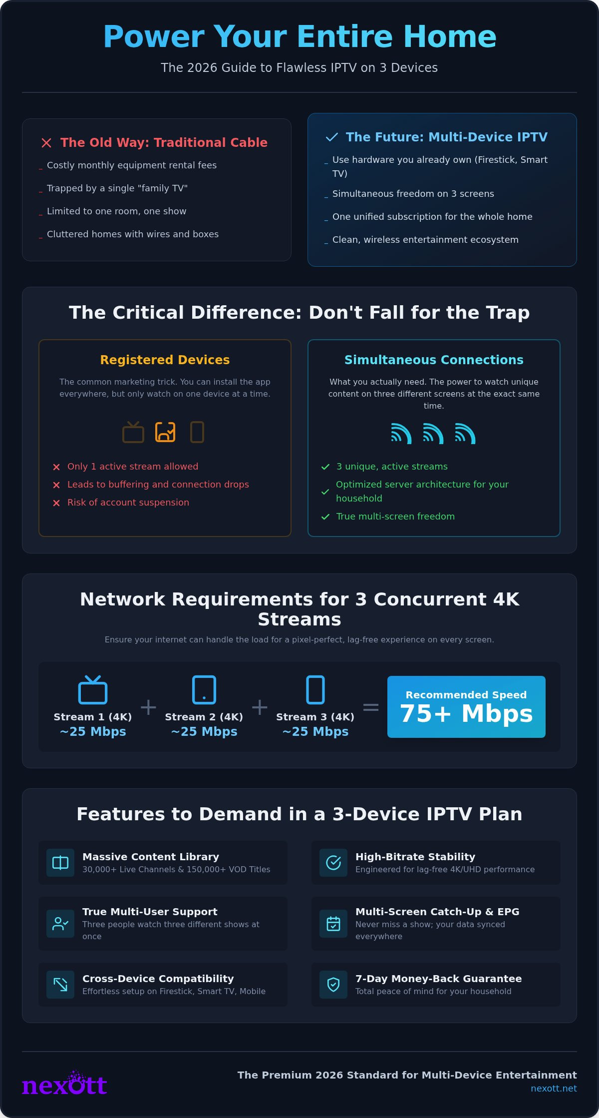 IPTV for 3 Devices: 2026 Multi-Screen Buying Guide